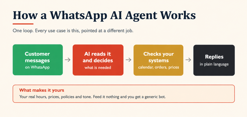 WhatsApp AI Agents for Indian Businesses